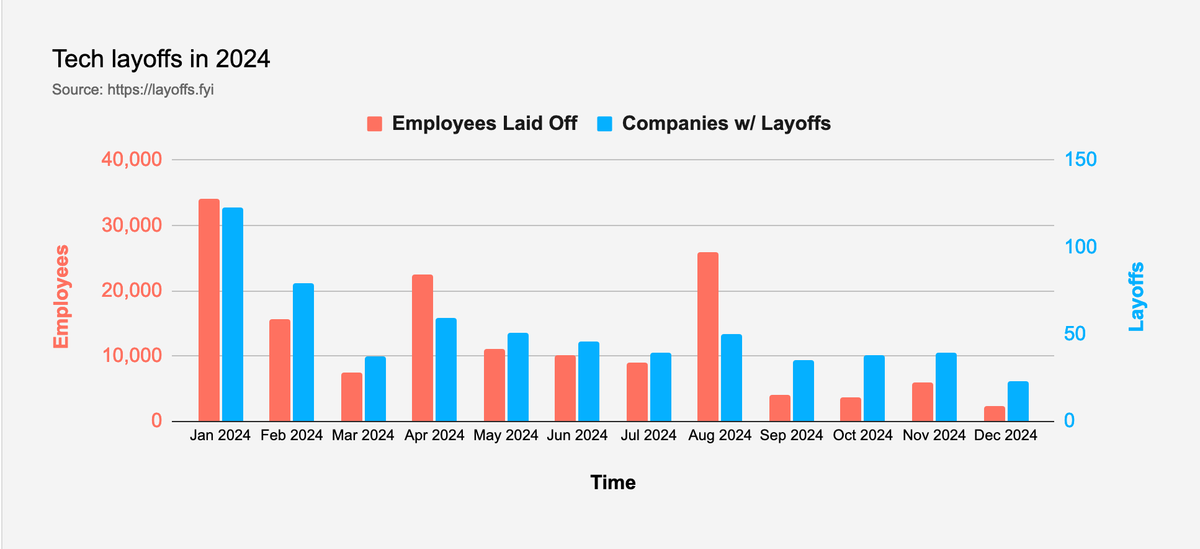 Layoffs.fyi – der Tech Layoffs Tracker