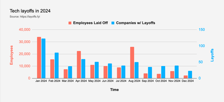 Layoffs.fyi – der Tech Layoffs Tracker